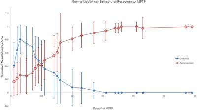 Transient dystonia correlates with parkinsonism after 1-methyl-4-phenyl-1,2,3,6- tetrahydropyridine in non- human primates